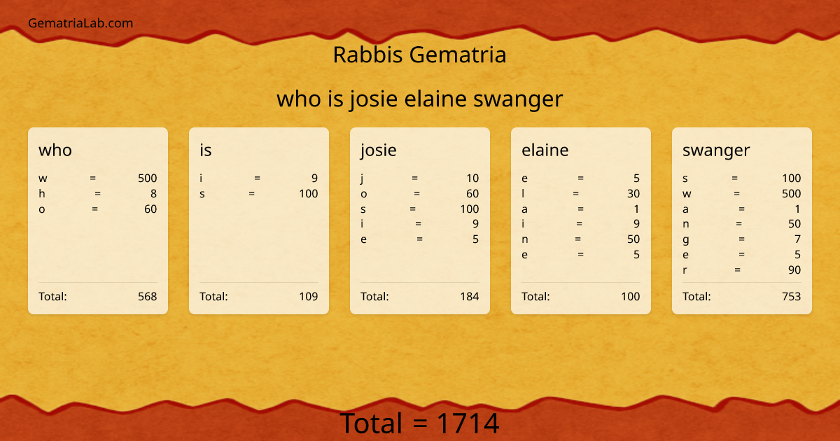 who is josie elaine swanger in rabbis Gematria